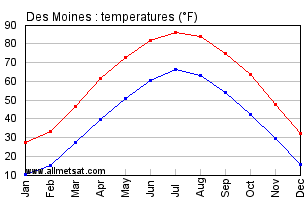 Des Moines Iowa Annual Temperature Graph